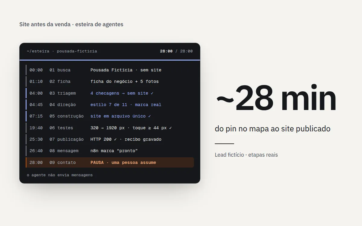 Terminal da esteira com as 9 etapas de um lead fictício, da busca à mensagem pronta, parando no contato: “PAUSA · uma pessoa assume”. Ao lado, “~28 min do pin no mapa ao site publicado”.